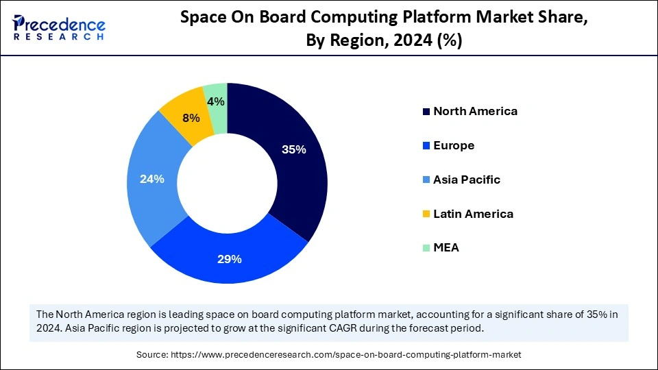 Space On Board Computing Platform Market Share, By Region, 2024 (%)