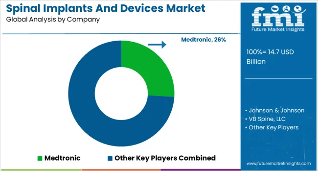 Spinal Implants And Devices Market Analysis By Company Spinal Implants And Devices Market Analysis By Company