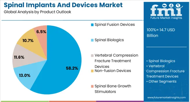 Spinal Implants And Devices Market Analysis By Product Outlook Spinal Implants And Devices Market Analysis By Product Outlook