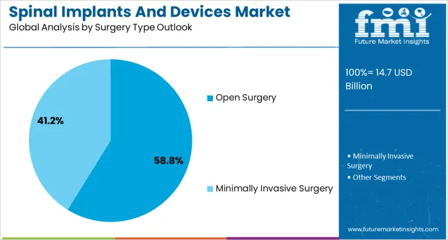 Spinal Implants And Devices Market Analysis By Surgery Type Outlook Spinal Implants And Devices Market Analysis By Surgery Type Outlook