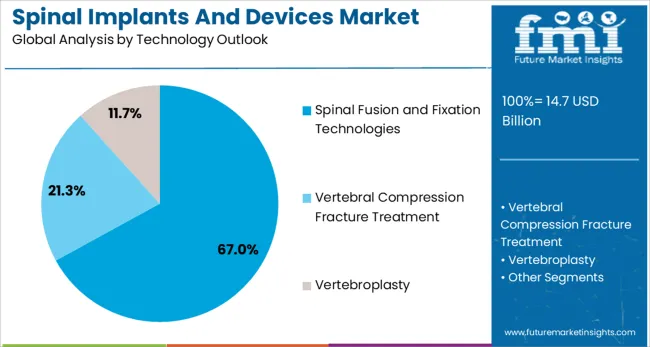 Spinal Implants And Devices Market Analysis By Technology Outlook Spinal Implants And Devices Market Analysis By Technology Outlook