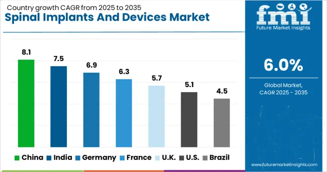 Spinal Implants And Devices Market Cagr Analysis By Country Spinal Implants And Devices Market Cagr Analysis By Country