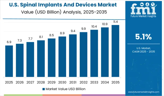 Spinal Implants And Devices Market Country Value Analysis Spinal Implants And Devices Market Country Value Analysis