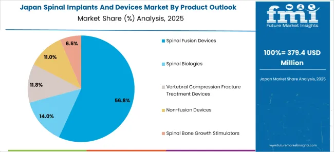 Spinal Implants And Devices Market Japan Market Share Analysis By Product Outlook Spinal Implants And Devices Market Japan Market Share Analysis By Product Outlook