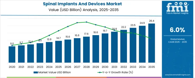 Spinal Implants And Devices Market Market Value Analysis Spinal Implants And Devices Market Market Value Analysis