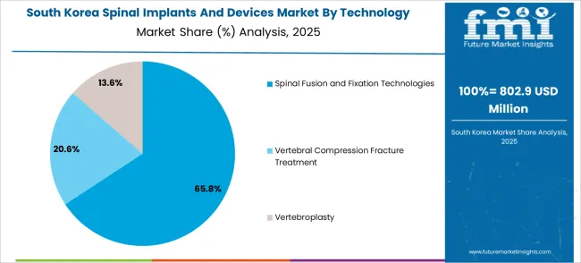 Spinal Implants And Devices Market South Korea Market Share Analysis By Technology Outlook Spinal Implants And Devices Market South Korea Market Share Analysis By Technology Outlook