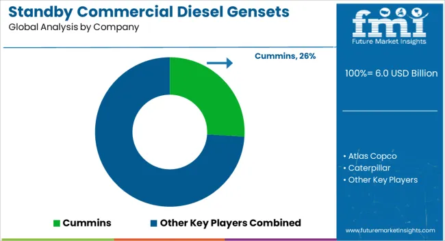 Standby Commercial Diesel Gensets Market Analysis By Company