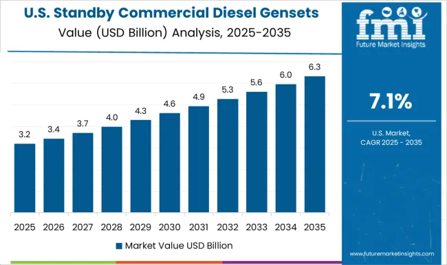 Standby Commercial Diesel Gensets Market Country Value Analysis