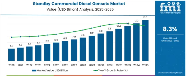 Standby Commercial Diesel Gensets Market Market Value Analysis