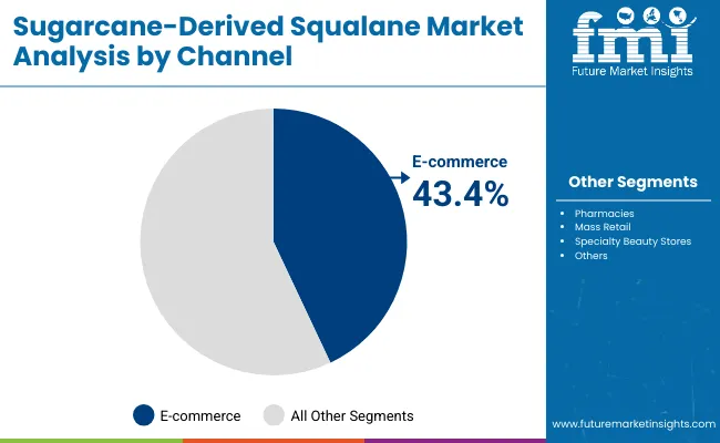 Sugarcane Derived Squalane Market By Channel