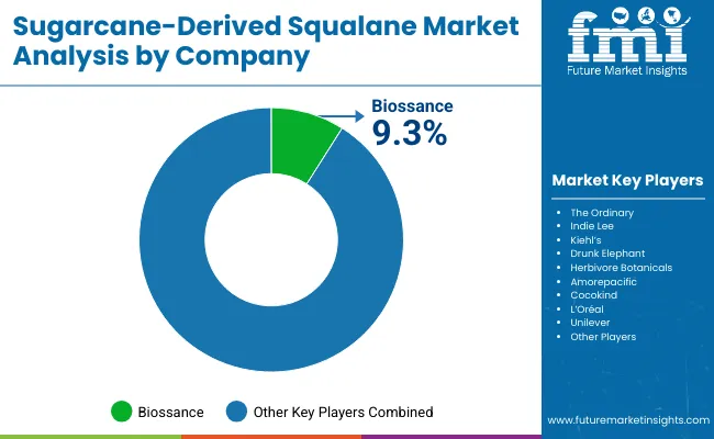 Sugarcane Derived Squalane Market By Company