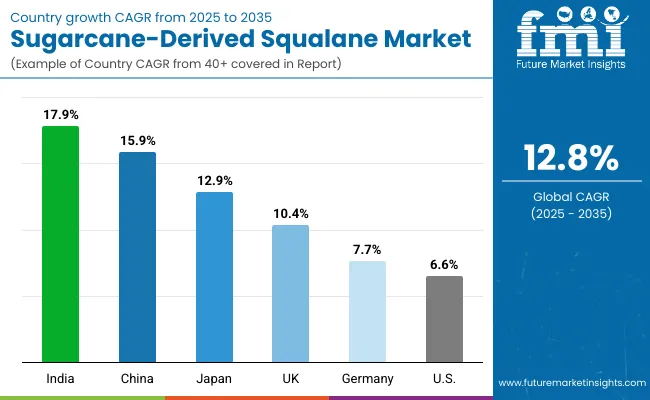 Sugarcane Derived Squalane Market Country Wise Analysis