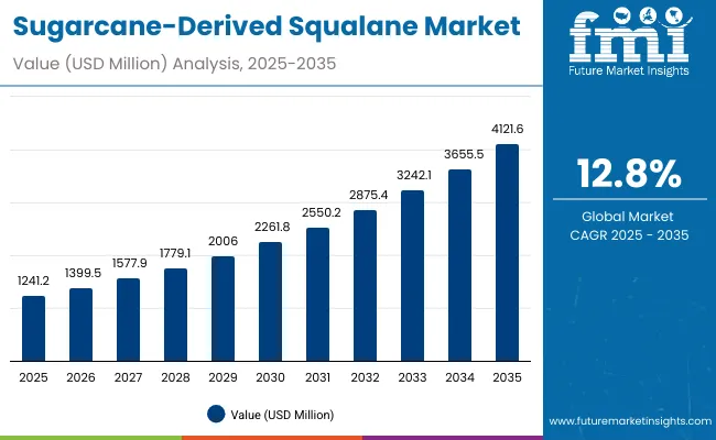 Sugarcane Derived Squalane Market Value Analysis
