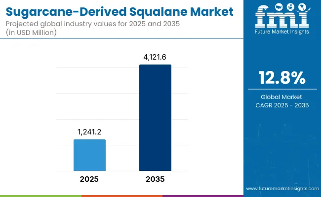 Sugarcane Derived Squalane Market