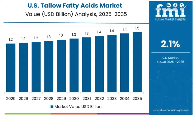 Tallow Fatty Acids Market Country Value Analysis
