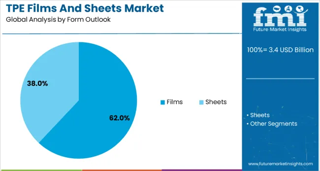 Tpe Films And Sheets Market Analysis By Form Outlook