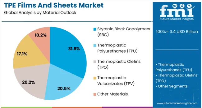 Tpe Films And Sheets Market Analysis By Material Outlook