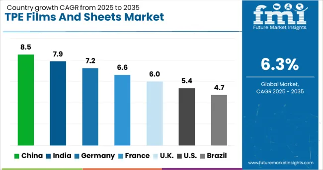 Tpe Films And Sheets Market Cagr Analysis By Country