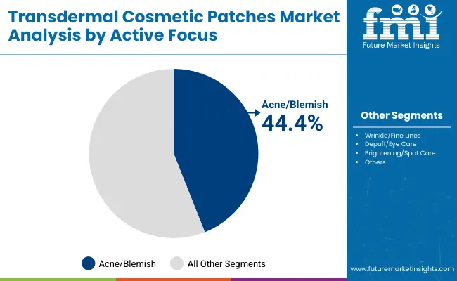 Transdermal Cosmetic Patches Market By Active Focus