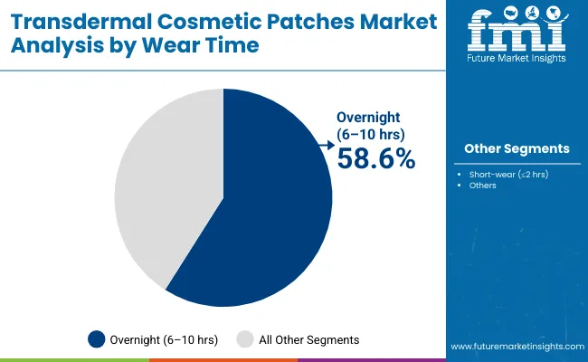 Transdermal Cosmetic Patches Market By Wear Time