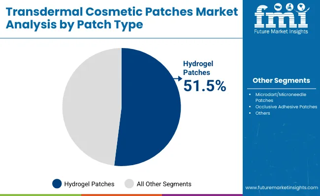 Transdermal Cosmetic Patches Market Patch Type