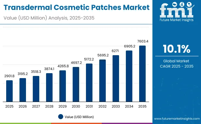 Transdermal Cosmetic Patches Market Value Analysis