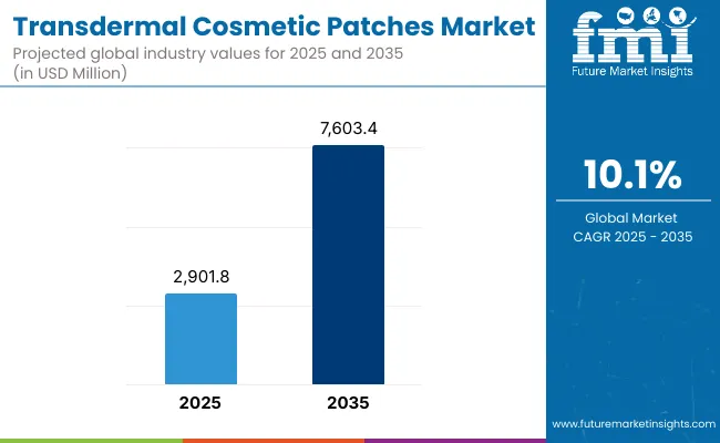Transdermal Cosmetic Patches Market