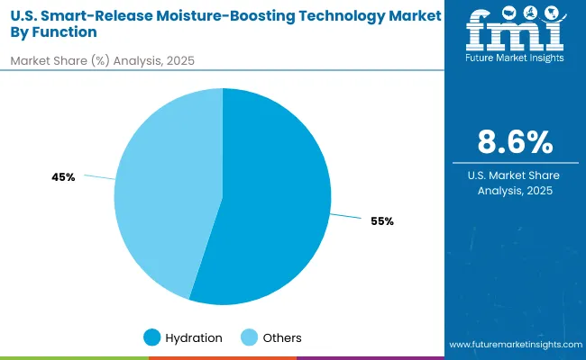 United States Smart Release Moisture Boosting Technology Market
