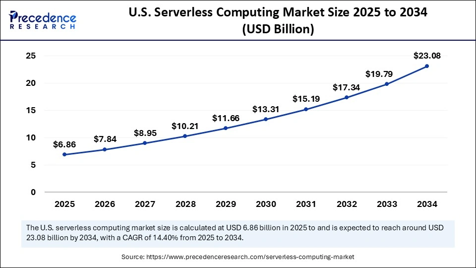 U.S. Serverless Computing Market Size 2025 to 2034
