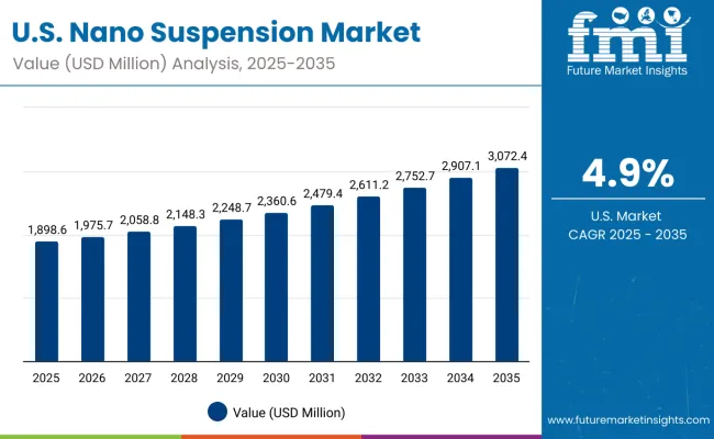 Usa Nano Suspension Market