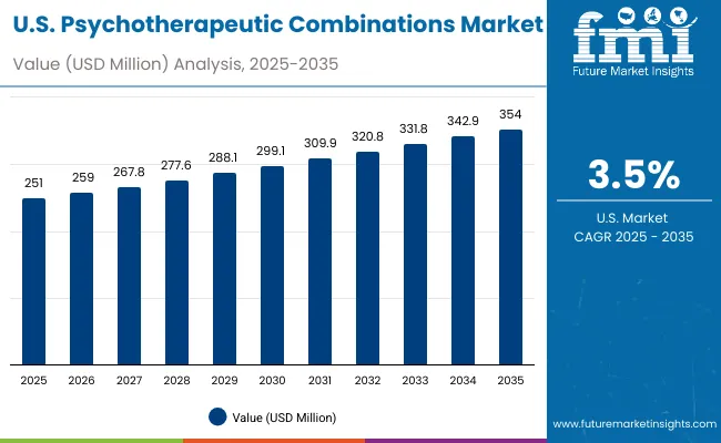 Usa Psychotherapeutic Combinations Market
