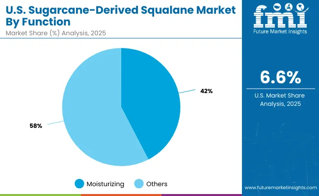 Usa Sugarcane Derived Squalane Market By Function