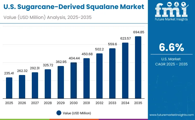 Usa Sugarcane Derived Squalane Market