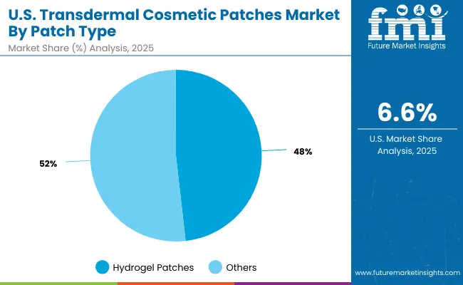 Usa Transdermal Cosmetic Patches Market By Patch Type