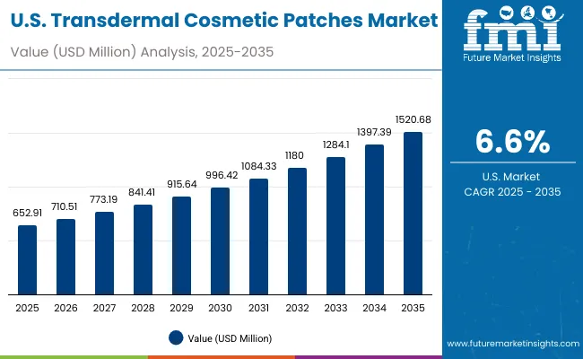 Usa Transdermal Cosmetic Patches Market