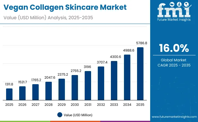 Vegan Collagen Skincare Market Value Analysis