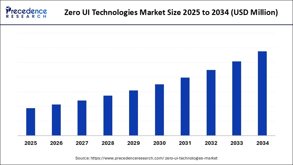 Zero UI Technologies Market Size 2025 to 2034 Zero UI Technologies Market Size 2025 to 2034