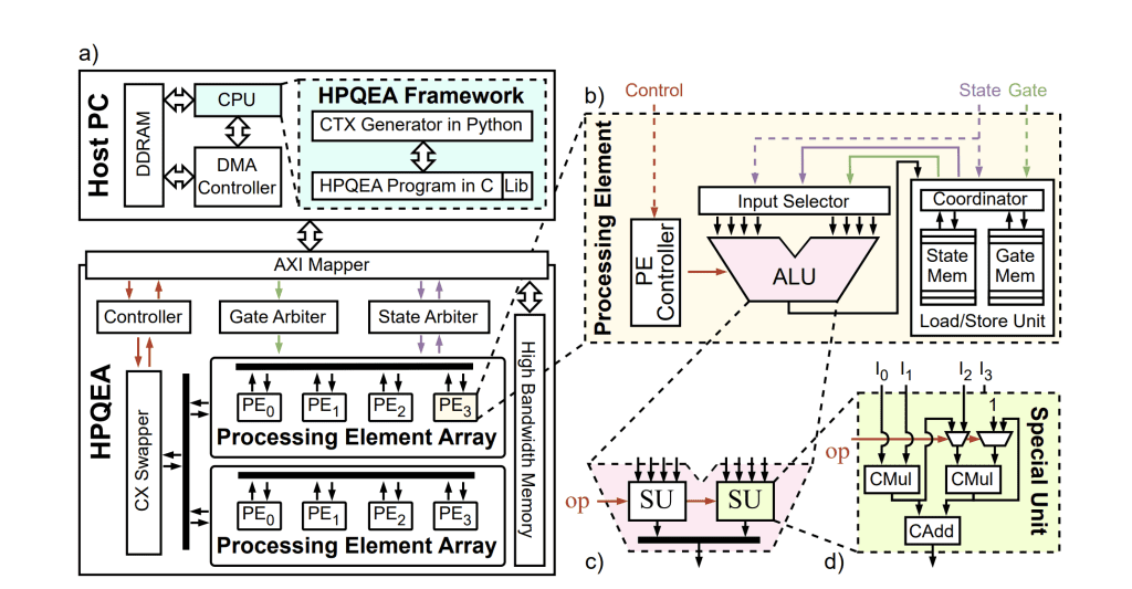 HPQEA Quantum Emulator Achieves 30 Qubit Simulation with High Performance and Efficient Memory Utilization