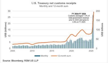 Tariff revenues, rates and rebates
