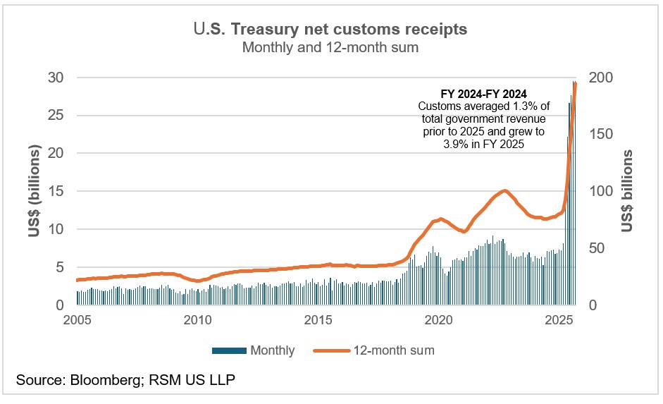 Tariff revenues, rates and rebates