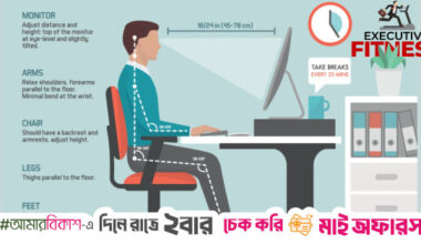 Long desk hours fuelling chronic diseases in employees in their 30s and 40s