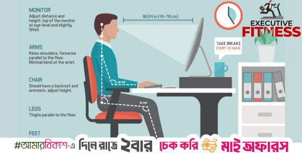 Long desk hours fuelling chronic diseases in employees in their 30s and 40s