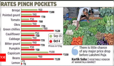 Veggie prices rise in Kol markets as record rainfall disrupts supply | Kolkata News