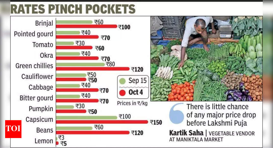 Veggie prices rise in Kol markets as record rainfall disrupts supply | Kolkata News