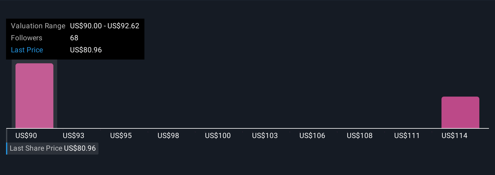 NasdaqGS:ZM Community Fair Values as at Oct 2025
