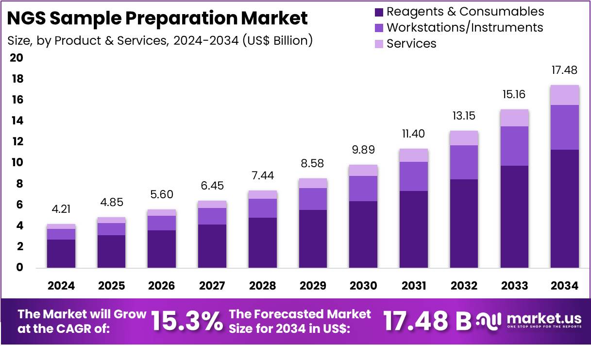 NGS Sample Preparation Market Size