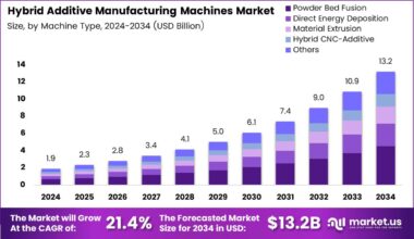 Hybrid Additive Manufacturing Machines Market Size Analysis Bar Graph