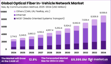 Optical Fiber In-Vehicle Network Market Size