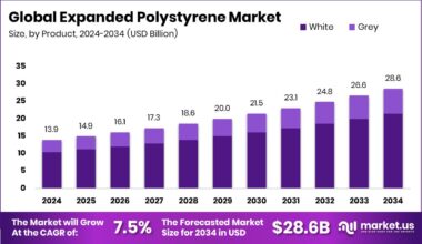 Expanded Polystyrene Market Size