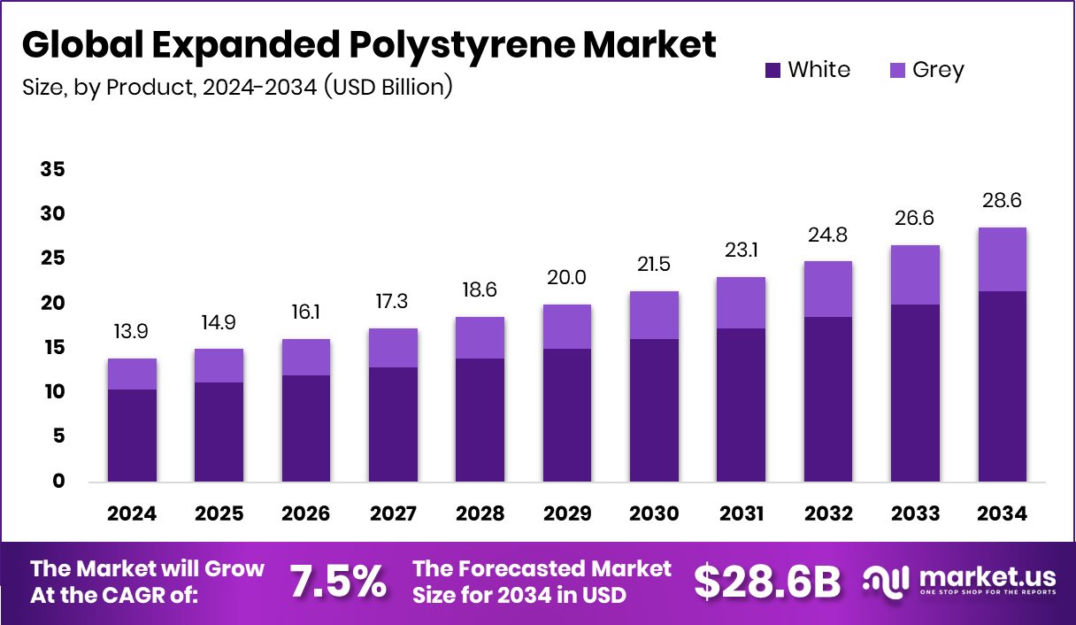 Expanded Polystyrene Market Size